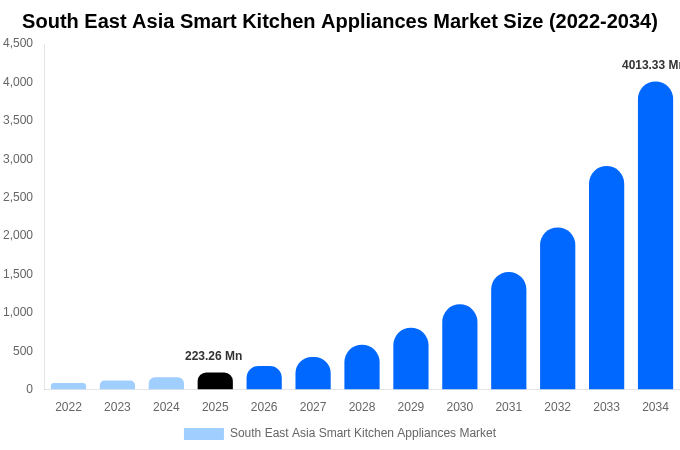 東南アジア スマートキッチン家電市場 市場規模とシェアレポート 2034年まで