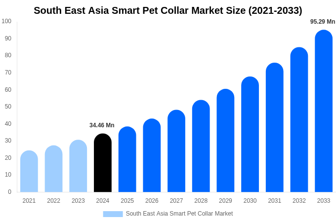 South East Asia Smart Pet Collar Market Size And Share Report By 2033