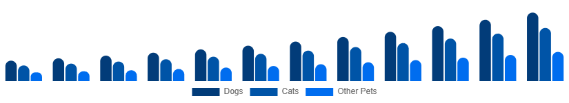 South East Asia Smart Pet Products Market Pet Type 2025-2033