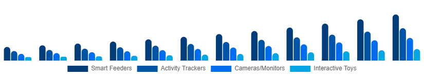 South East Asia Smart Pet Products Market Product Type 2025-2033