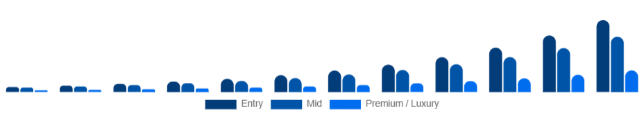 South East Asia Smart Rings Market Price tier 2025-2033