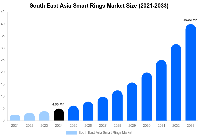 South East Asia Smart Rings Market Size And Share Report By 2033