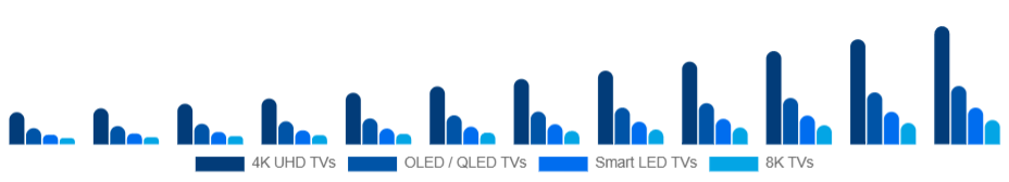 South East Asia Smart TV Market Product Type 2025-2033