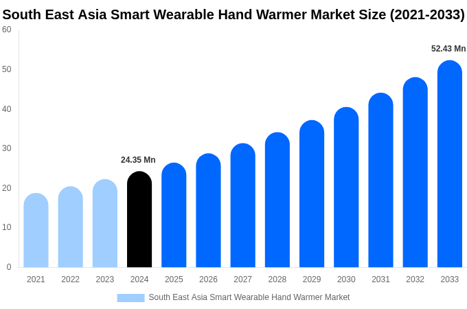 South East Asia Smart Wearable Hand Warmer Market Size, Share | Growth Analysis By [2033]