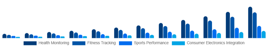 South East Asia Smart Wearables Market Application 2025-2033