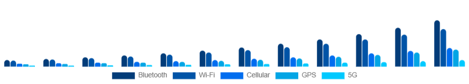 South East Asia Smart Wearables Market Connectivity 2025-2033