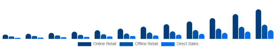 South East Asia Smart Wearables Market Distribution Channel 2025-2033