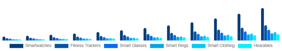 South East Asia Smart Wearables Market Product Type 2025-2033