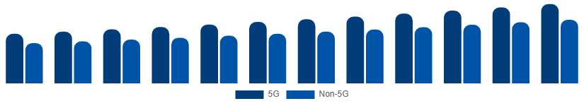 South East Asia Smartphone Market Connectivity 2025-2033