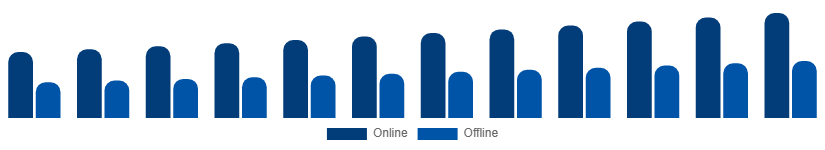 South East Asia Smartphone Market Distribution 2025-2033
