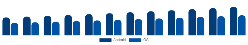 South East Asia Smartphone Market OS 2025-2033