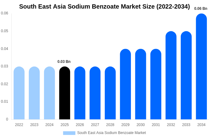 South East Asia Sodium Benzoate Market Size, Share Report By 2034