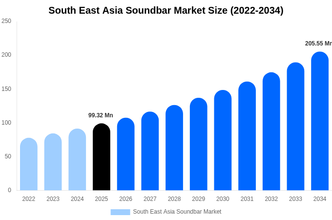 South East Asia Soundbar Market Size, Share Report By 2034
