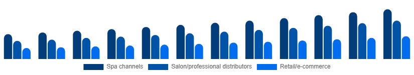 South East Asia Spa Products Market Distribution 2025-2033