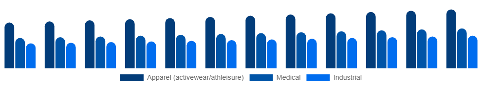 South East Asia Spandex Market Application 2025-2033