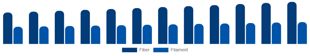 South East Asia Spandex Market Form 2025-2033