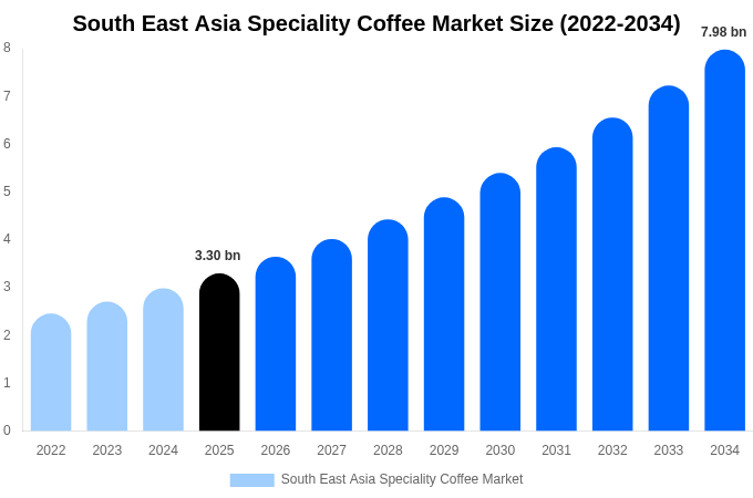 South East Asia Speciality Coffee Market Size, Share & Growth Report By 2034