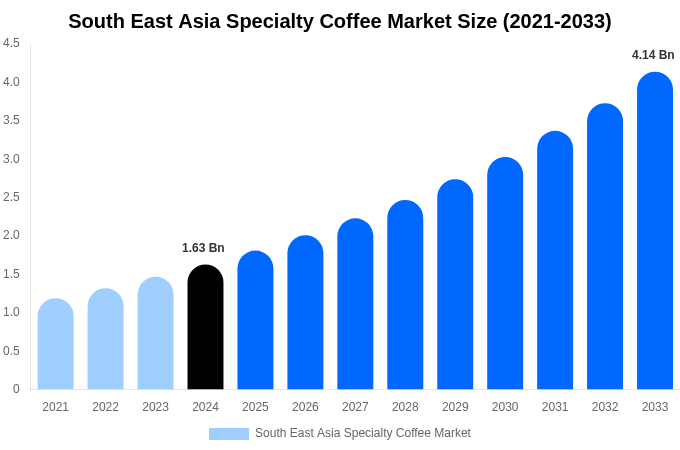 South East Asia Specialty Coffee Market Size, Share & Growth Report By [2033]