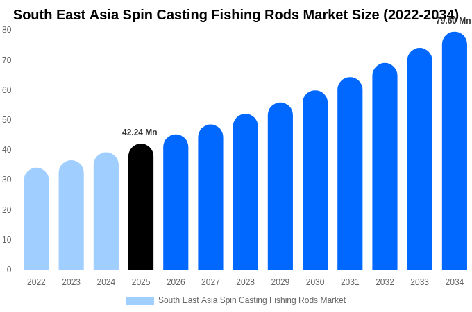 South East Asia Spin Casting Fishing Rods Market Size, Share & Growth Report By [2034]