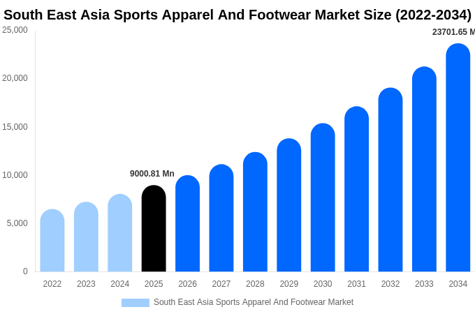 東南アジア スポーツアパレルおよびフットウェア市場 市場規模レポート 2034年まで