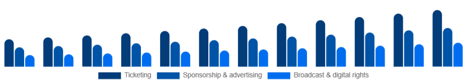 South East Asia Sports Events Market Revenue stream 2025-2033