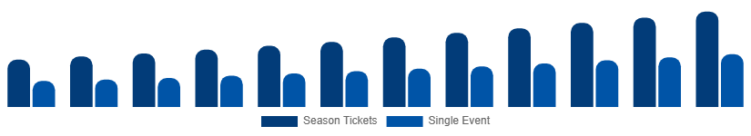 South East Asia Sports Events Tickets Market Customer Segment 2025-2033
