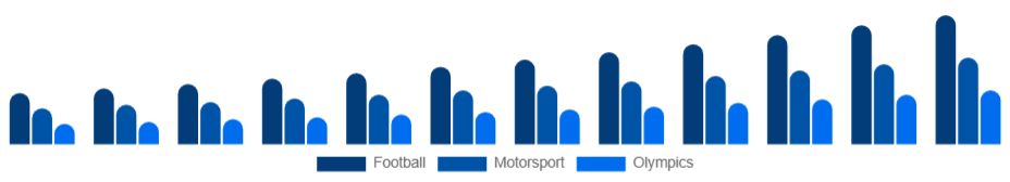 South East Asia Sports Sponsorship Market Sport 2025-2033