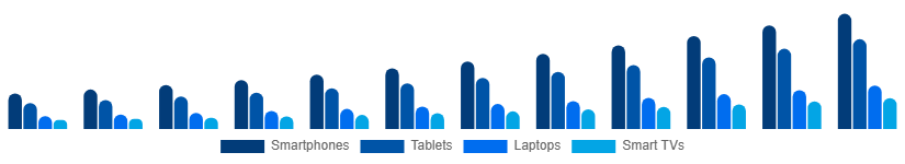 South East Asia Sports Streaming Platform Market Device 2025-2033