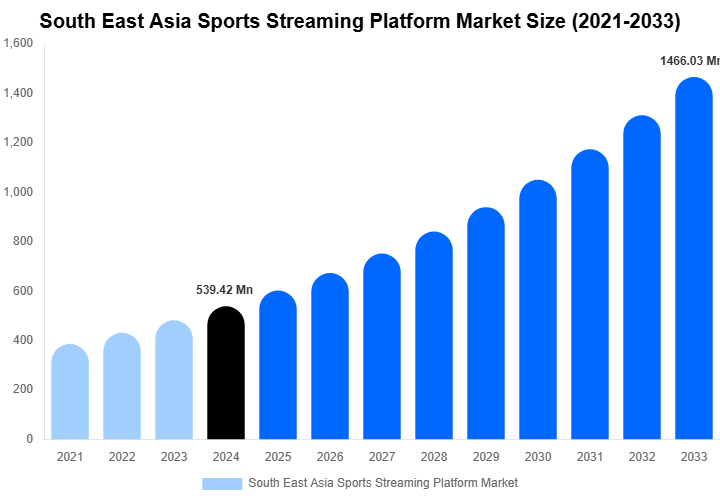 South East Asia Sports Streaming Platform Market Size, Share & Trends Report By 2033