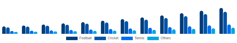 South East Asia Sports Streaming Platform Market Sport Type 2025-2033