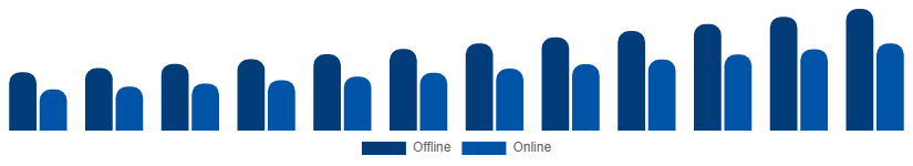 South East Asia Sports Wearables Market Distribution Channel 2025-2033