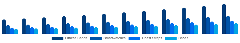 South East Asia Sports Wearables Market Product 2025-2033