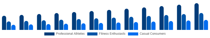 South East Asia Sportswear Market End User 2025-2033