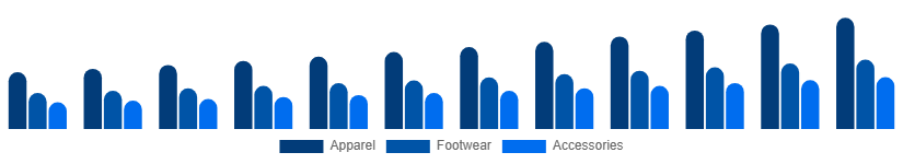South East Asia Sportswear Market Product 2025-2033