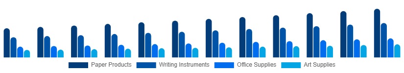 South East Asia Stationery Products Market Product 2025-2033