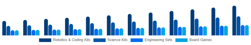 South East Asia STEM Toys Market Type 2025-2033