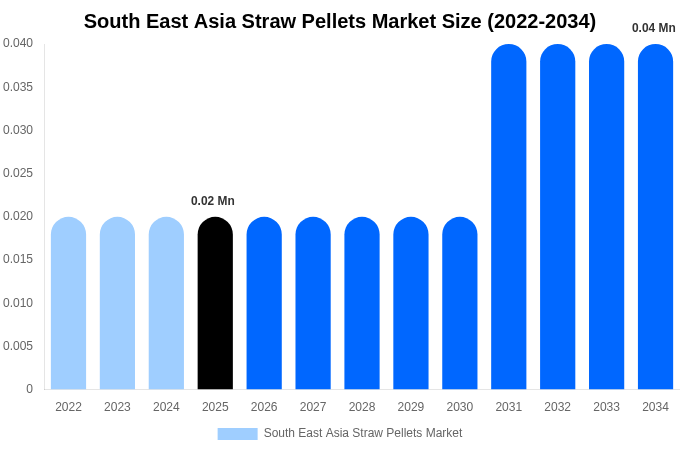 東南アジア ストローペレット市場 市場規模・シェア・トレンドレポート 2034年まで
