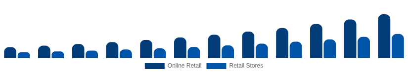 South East Asia Streaming Media Devices Market Distribution 2025-2033