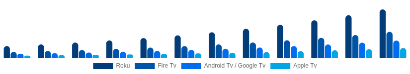South East Asia Streaming Media Devices Market Platform 2025-2033