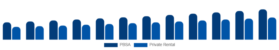 South East Asia Student Accommodation Market Property Type 2025-2033