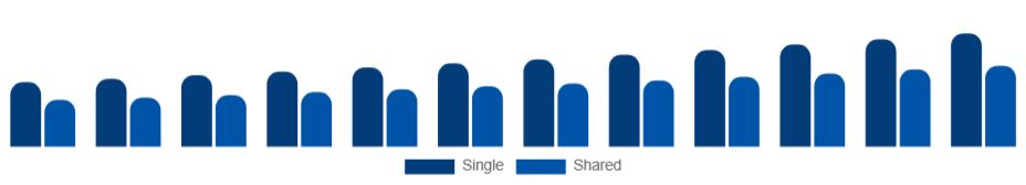 South East Asia Student Accommodation Market Room Type 2025-2033