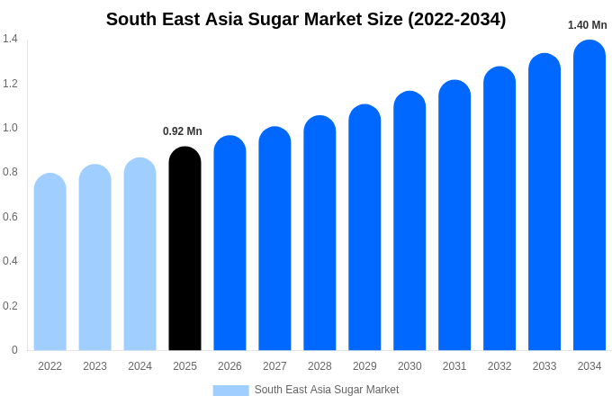 South East Asia Sugar Market Size & Share Report By 2034