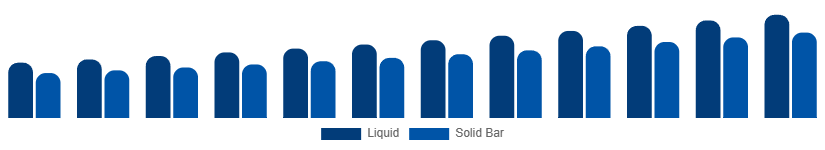 South East Asia Sulfate-Free Shampoo Market Formulation 2025-2033