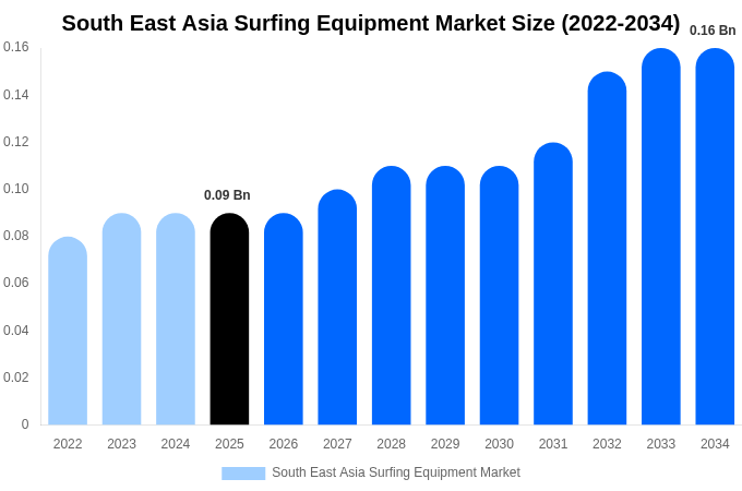 South East Asia Surfing Equipment Market Size, Share & Growth Report By [2034]