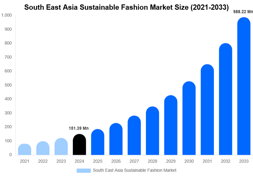 South East Asia Sustainable Fashion Market Size, Share & Growth Report By [2033]
