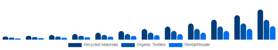 South East Asia Sustainable Fashion Market Product 2025-2033