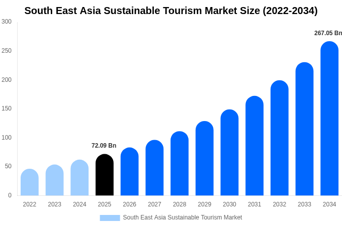 South East Asia Sustainable Tourism Market Size, Share & Growth Report By [2034]