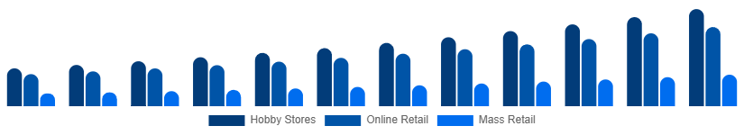 South East Asia Tabletop Games Market Distribution 2025-2033