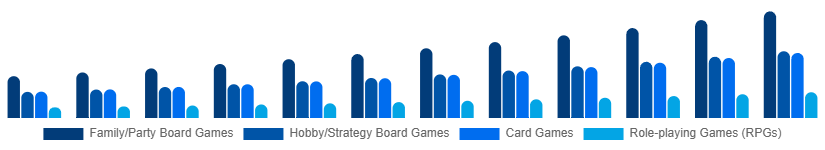 South East Asia Tabletop Games Market Game Type 2025-2033