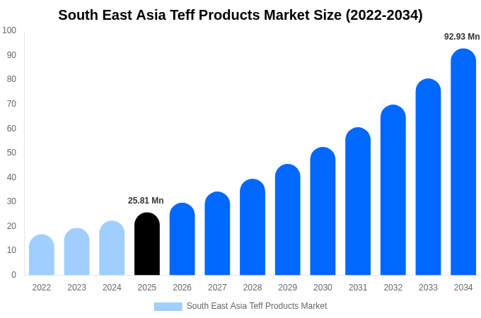 South East Asia Teff Products Market Size, Share & Growth Report By [2034]